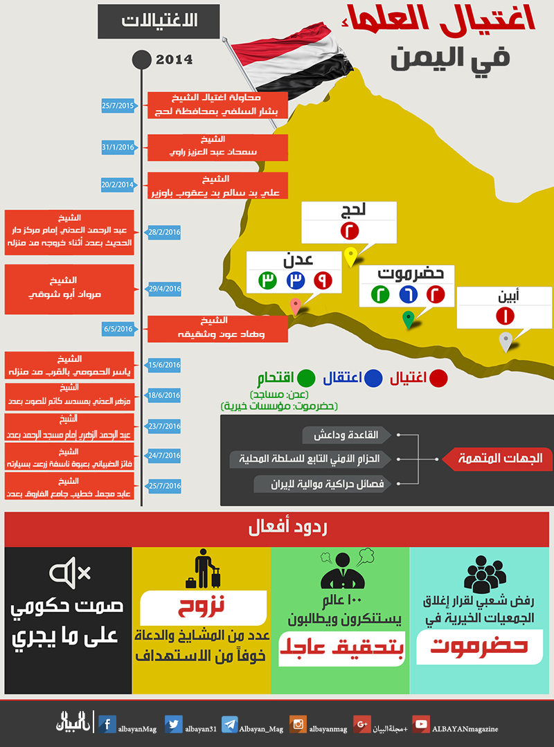 yemen infographic