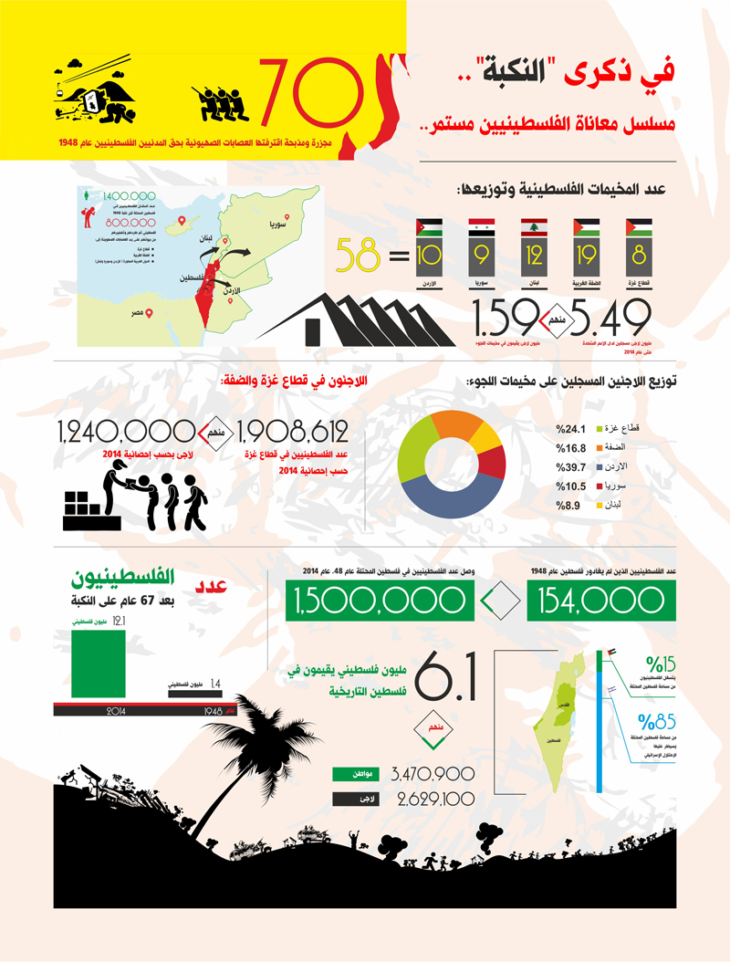 انفوجرافيك - اللاجئين الفلسطينيين