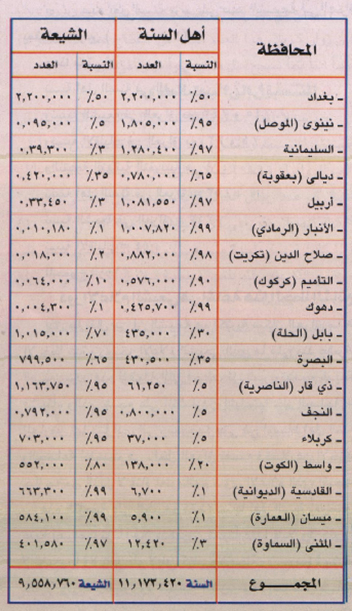 الحقيقة الكاملة لأعداد سكان العراق سنة وشيعة قراءة في كتاب فضيلة الشيخ الدكتور طه الدليمي